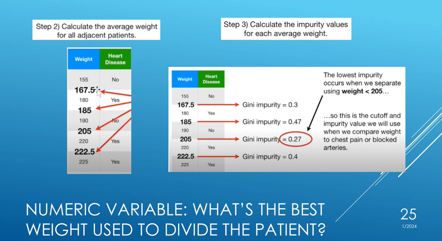 How to calculate the Gini impurity as the slide