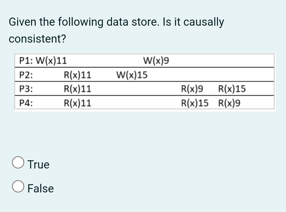 Given the following data store. Is it causally