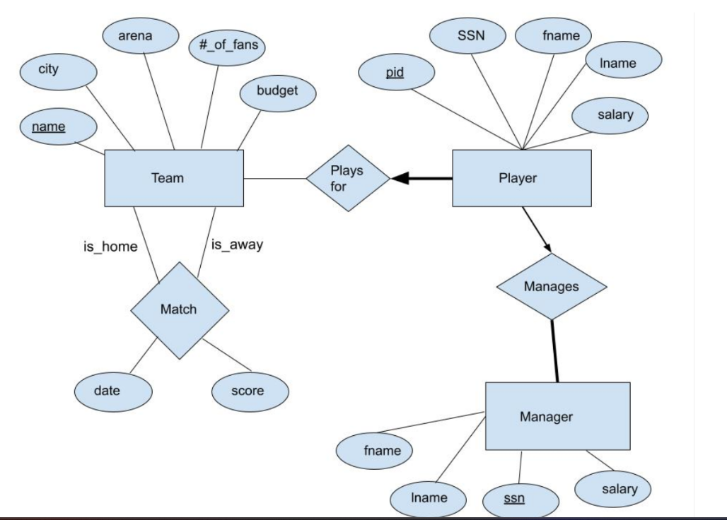 Please convert the ERD to create table statements