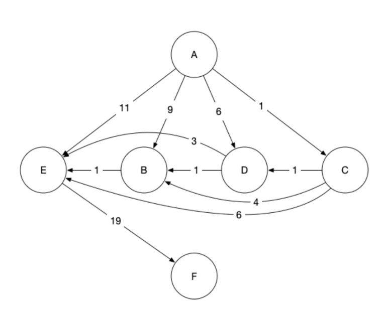 1 . Find a path from the start ( A ) to the goal