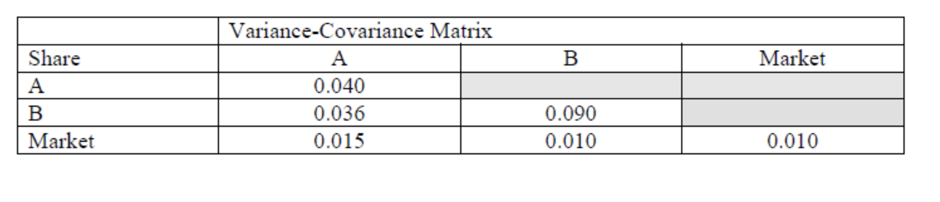 You are given the following variance - covariance