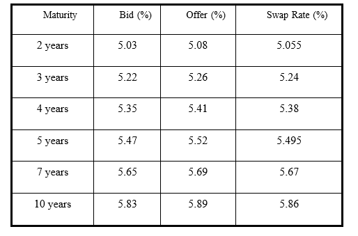 The table below shows the interest rate swap