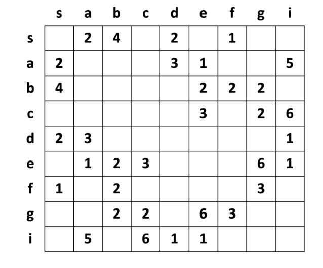 2 . Given the following adjacency matrix for an