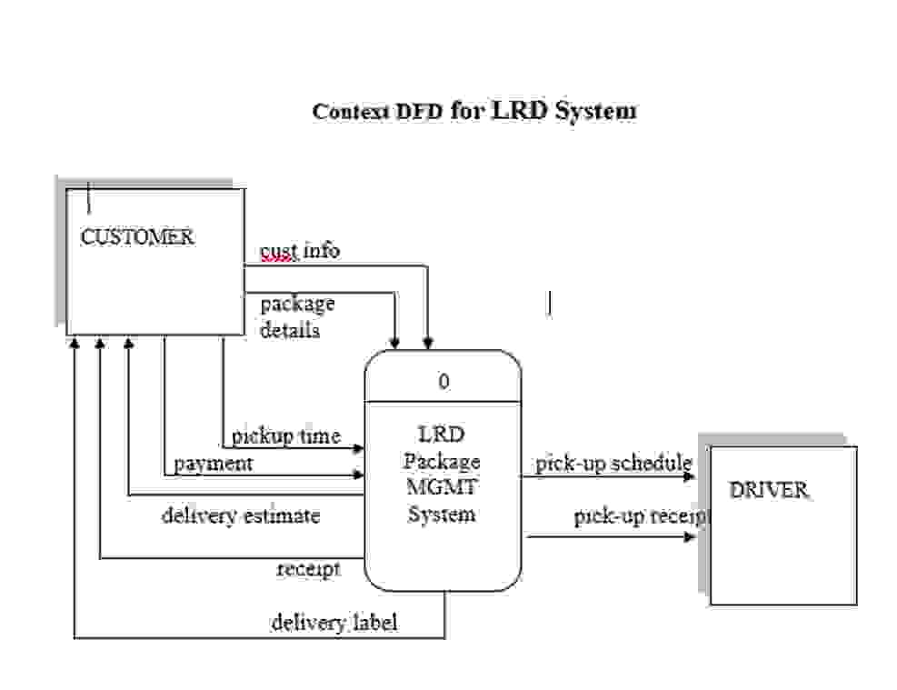 Please help and thank you! LRD is a package