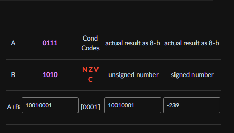 A 0 1 1 1 Cond Codes actual result as 8 - b