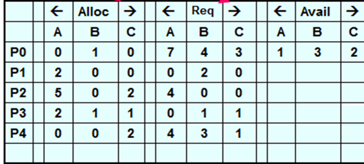 1 5 . Consider a system with: five processes, P 0