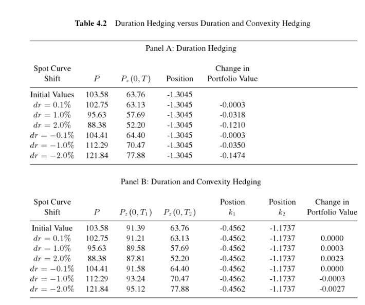 Rework Example 4.3 but using a 2-year zero coupon