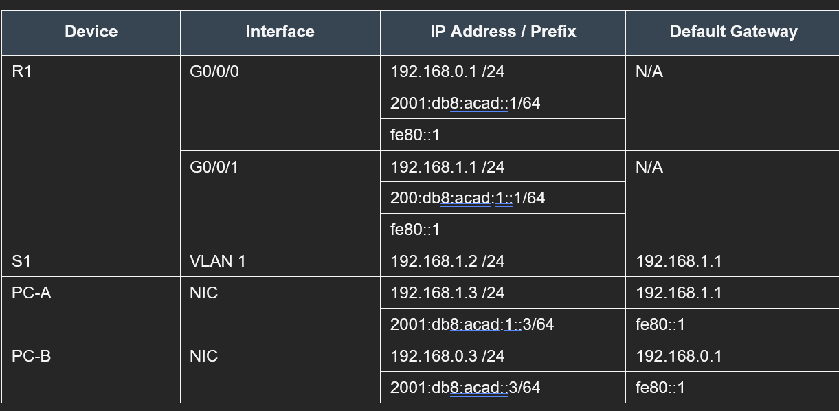 a . Configure the IP address, subnet mask, and