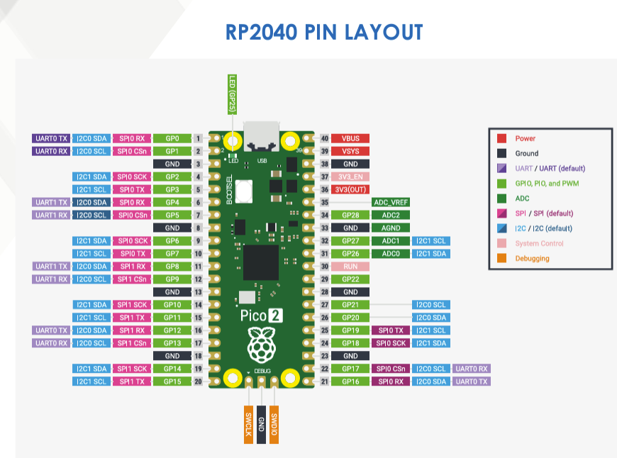 I ' m trying to make an ARMv 7 assembly code to