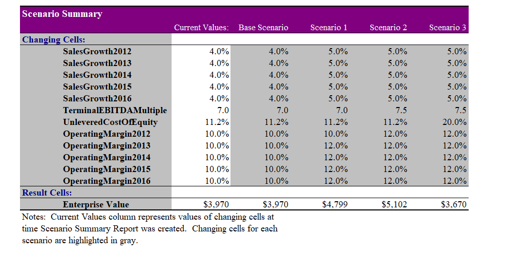 Scenario Summary Current Values: Base Scenario