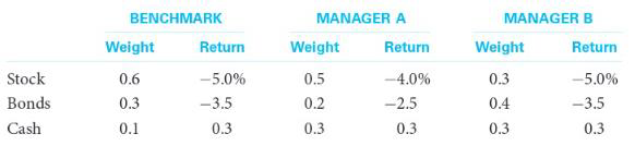 10. (15 Points) Consider the following