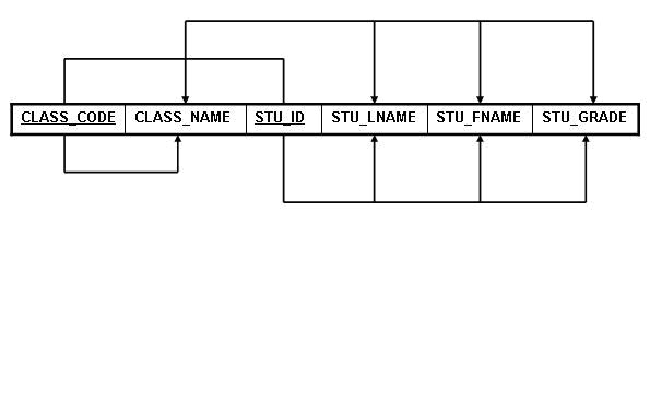 Following is an incomplete dependency diagram
