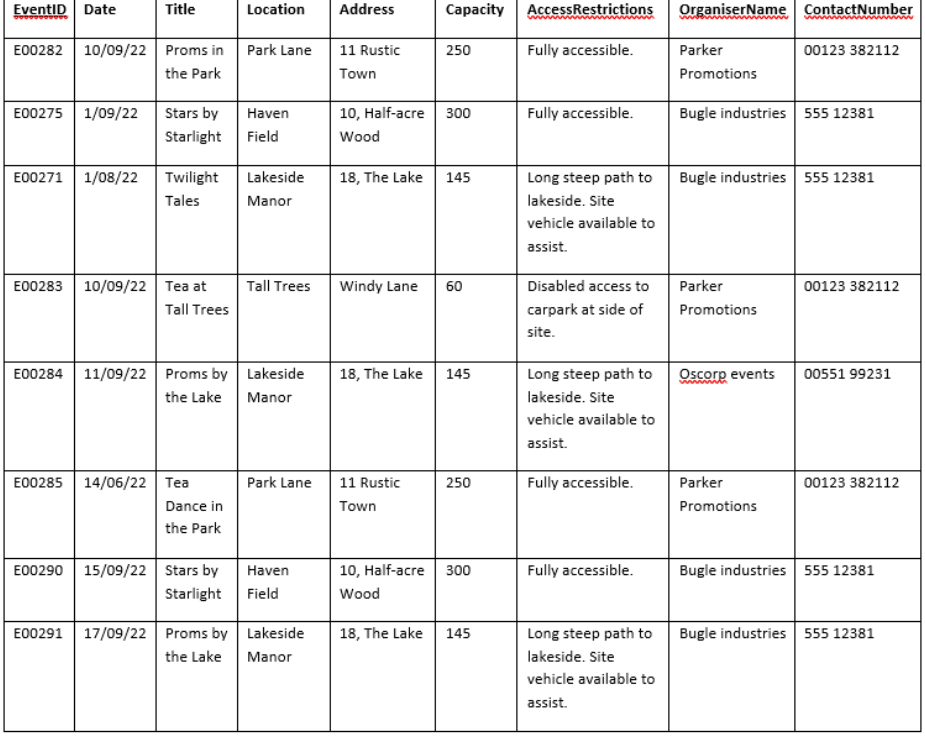 a. Before developing a database solution,