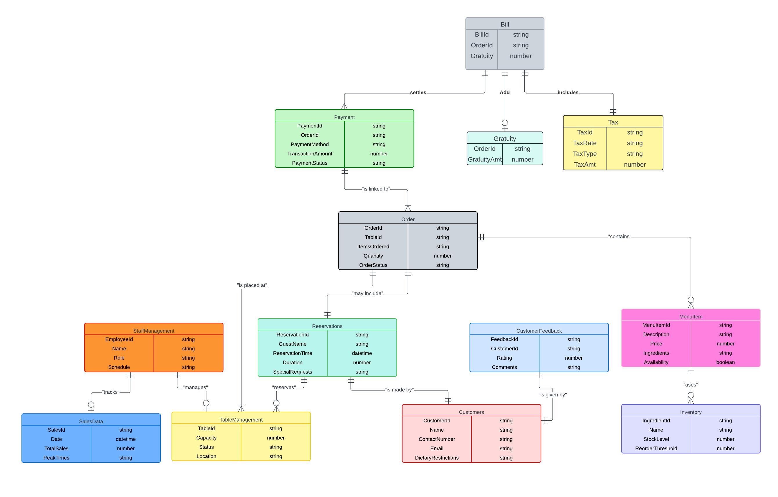 discuss naming conventions and diagram must