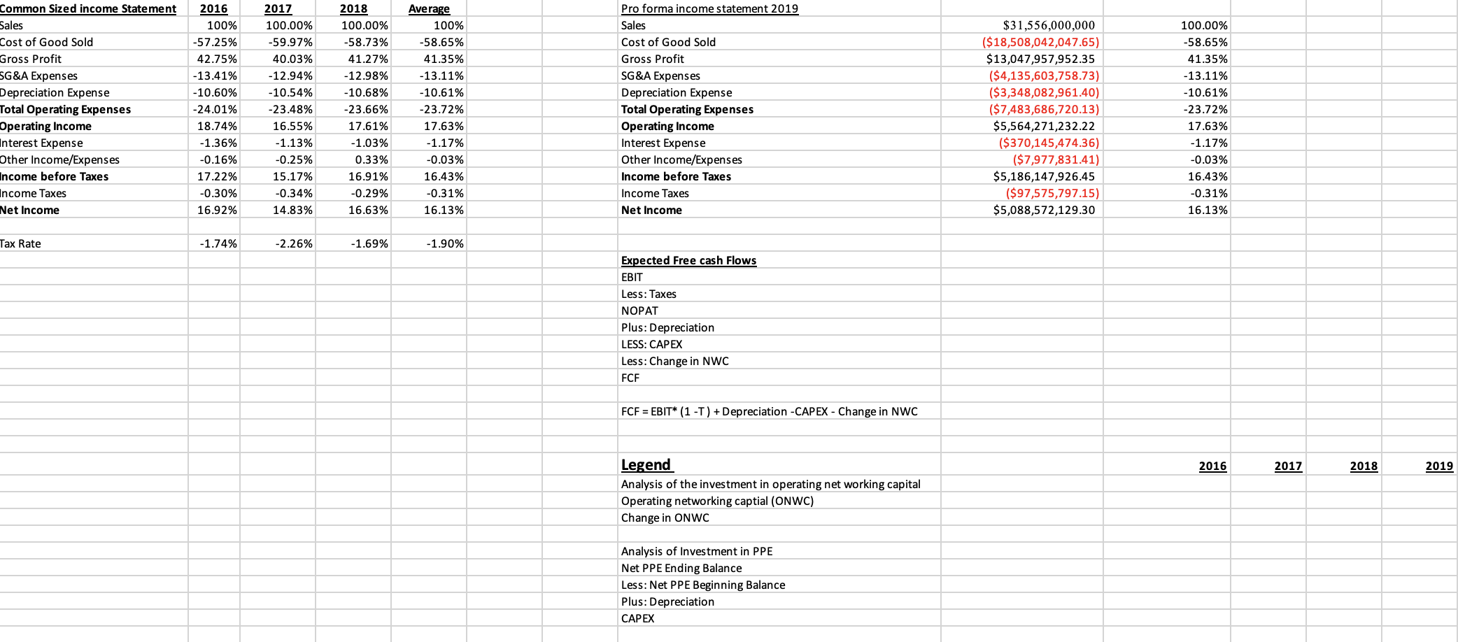 Common Sized income Statement 2016 2017 2018