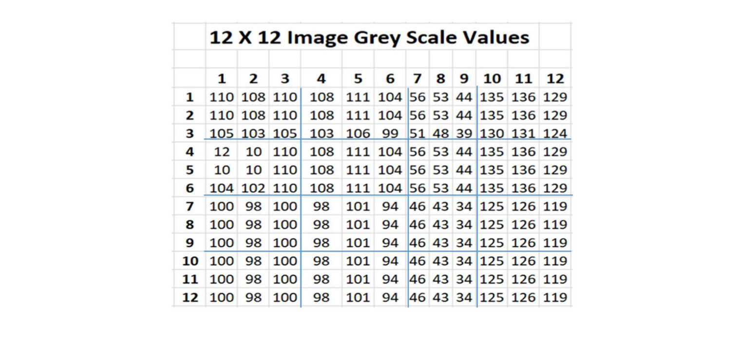 Find the mean and variance of each subgroup Mean