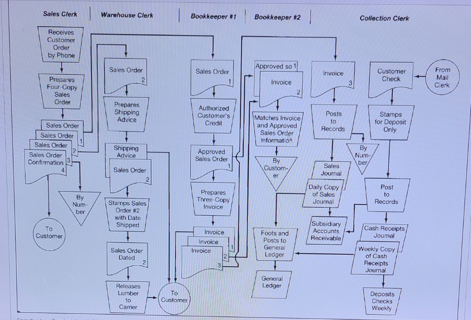 From the above flowchart, identify FOUR, only 4,