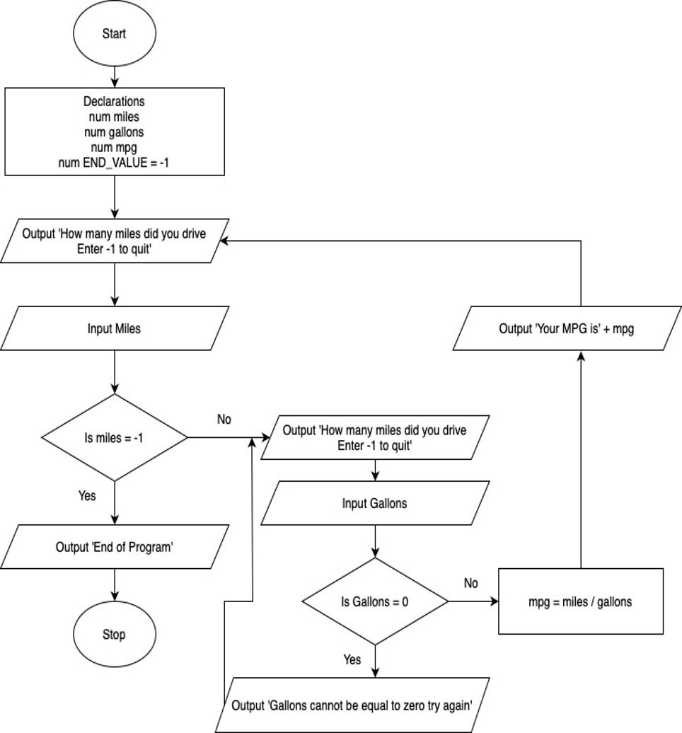 Use your pseudocode from Week 6 ( Miles Per