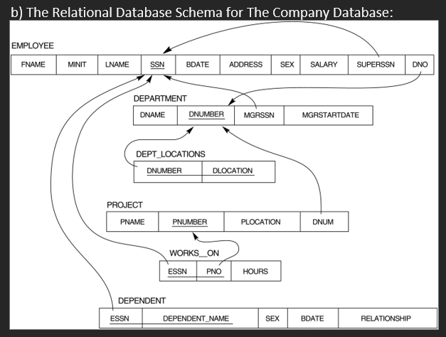 b ) The Relational Database Schema for The