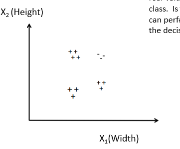 We have the following data, + : ( 1 , 1 ) , ( 1 ,