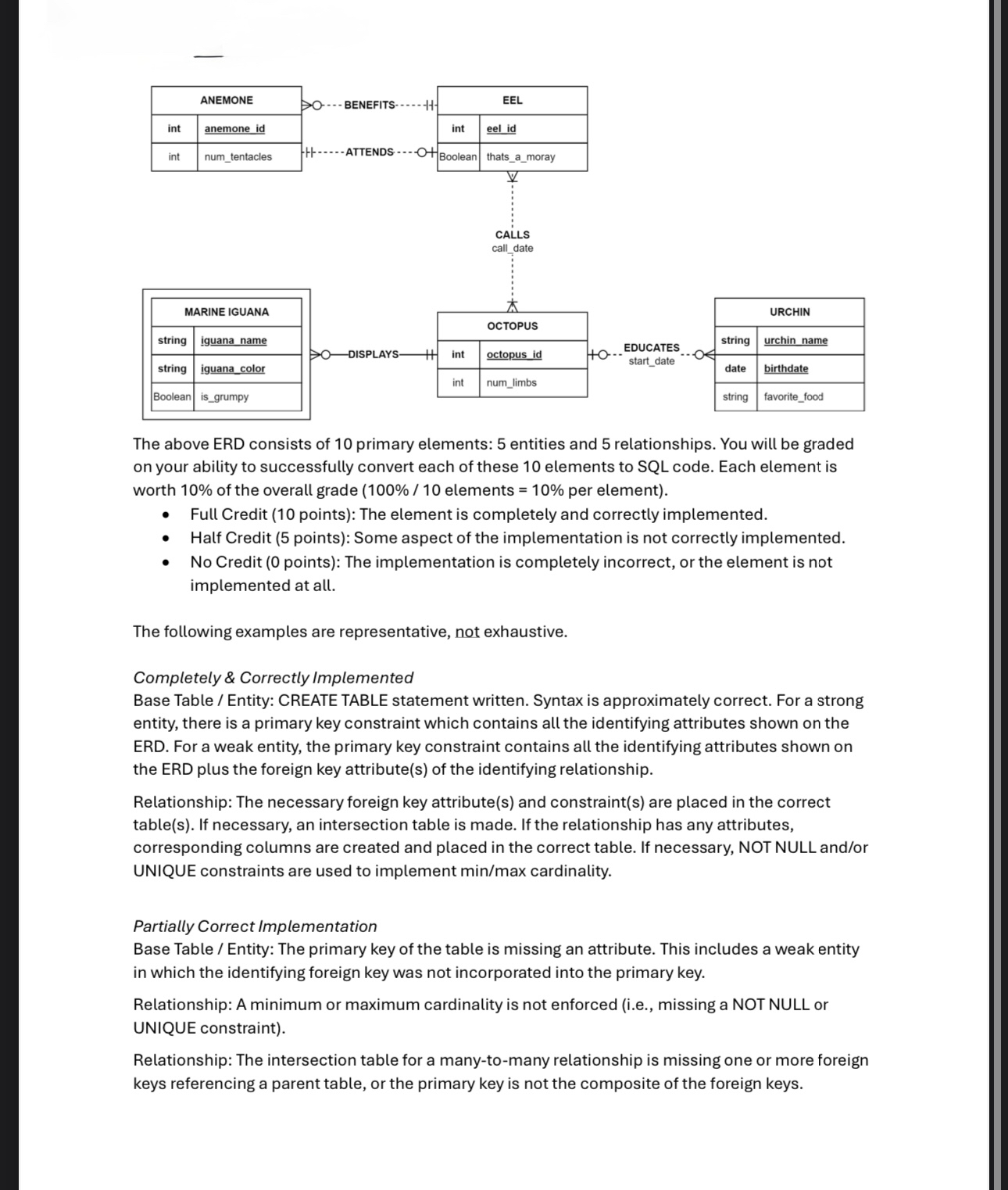 The above ERD consists of 1 0 primary elements: 5