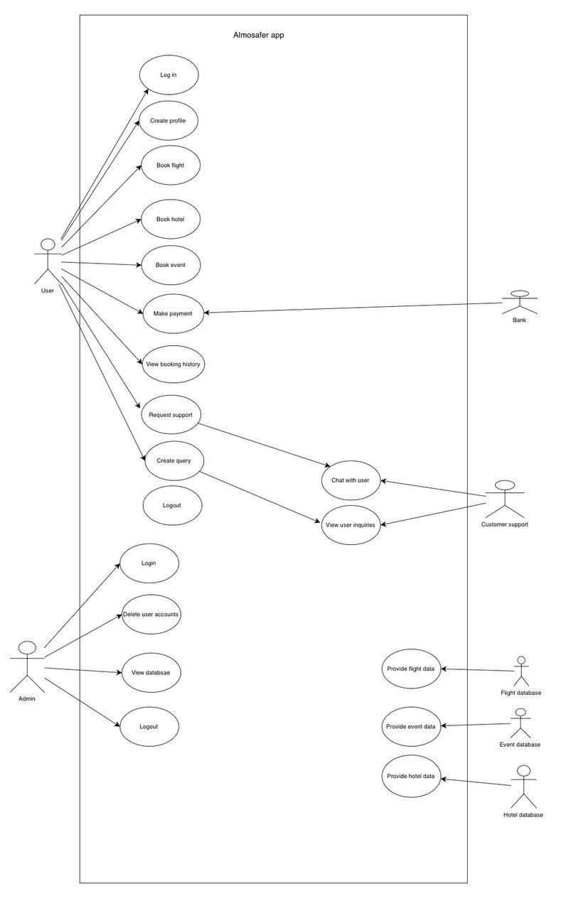 Draw sequence diagram . . . . for create profile