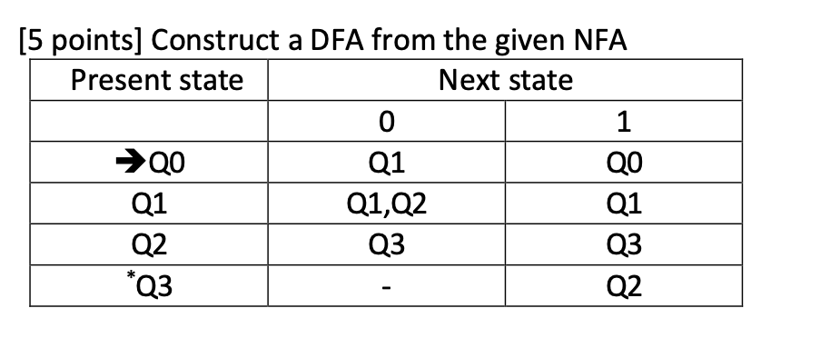 Construct a DFA from the given NFA