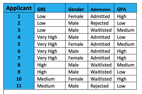 The table below shows whether an applicant has