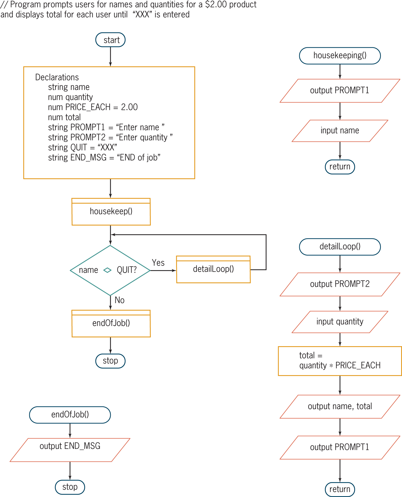 Below you will see a flowchart that contains