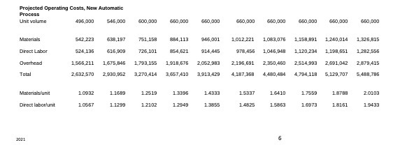 Projected Operating Costs, New Automatio Process