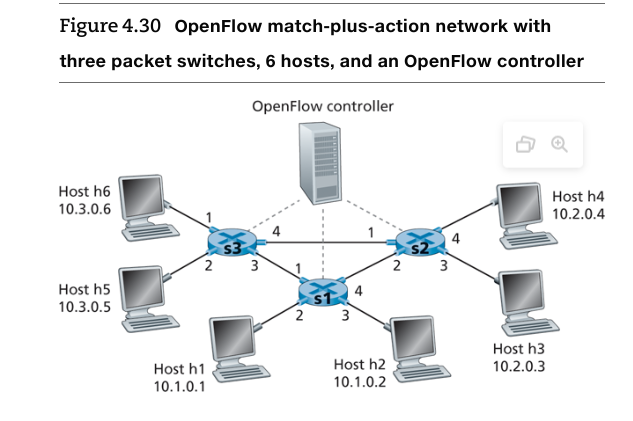 Figure 4 . 3 0 OpenFlow match - plus - action