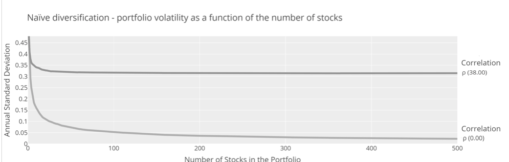 Naive diversification - portfolio volatility as a