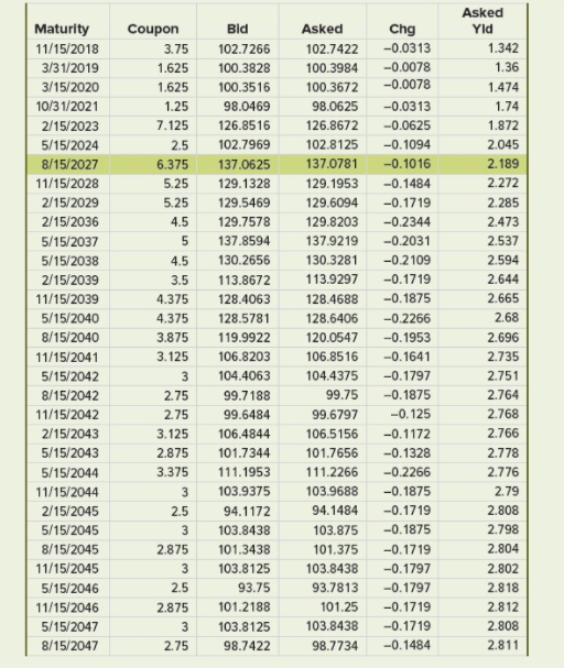 Asked Maturity Coupon Bid Asked Chg Yld