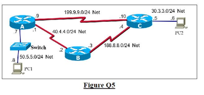 Analyse the behaviour of network protocols by