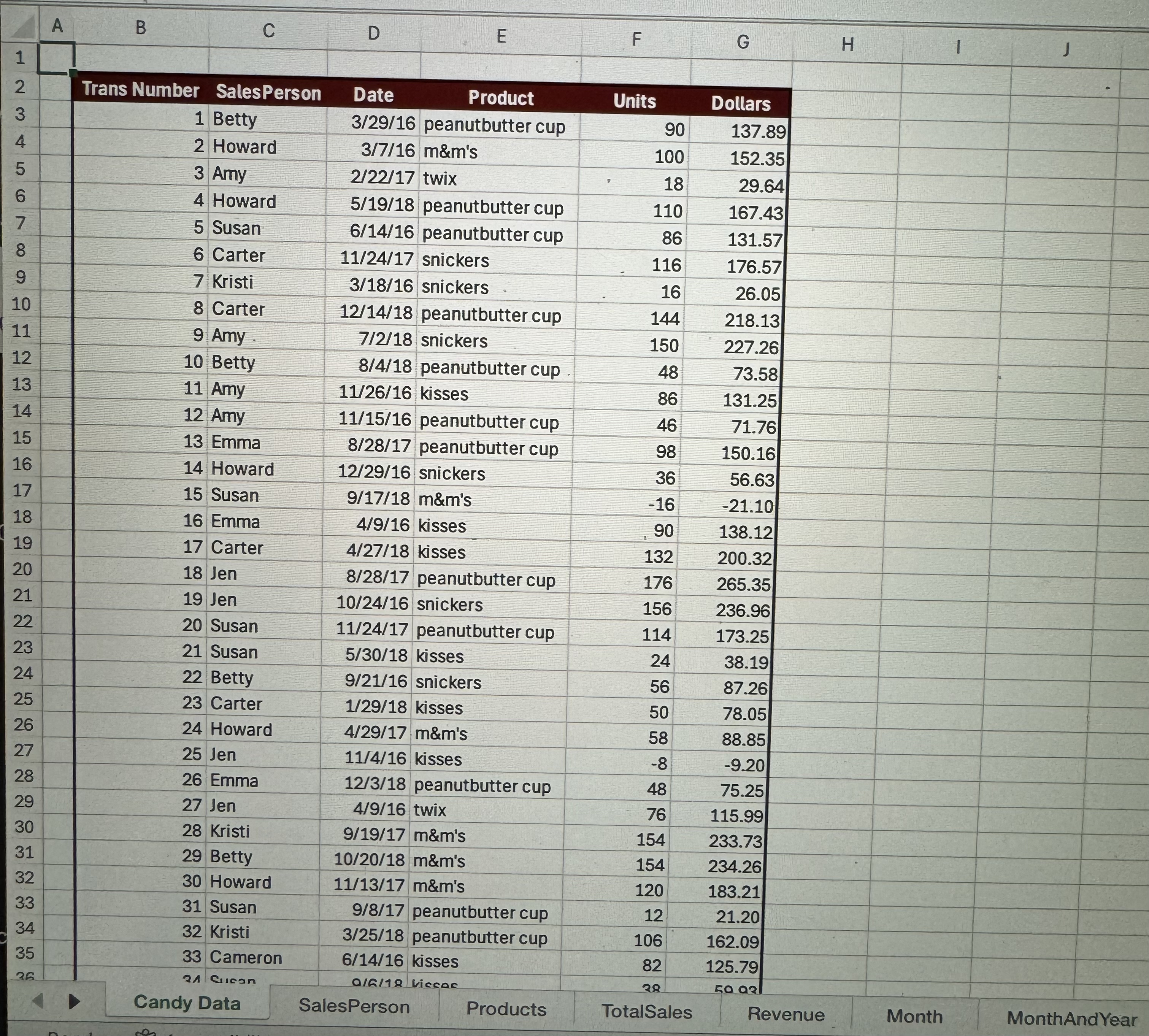 Candy Sales PivotTables The data on the