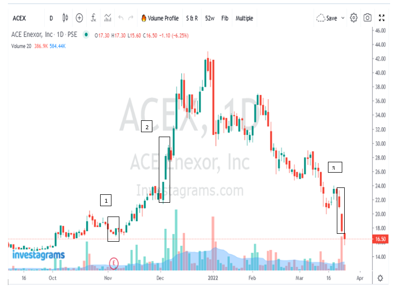 1. Identify the boxed patterns for ACEX. \f\f