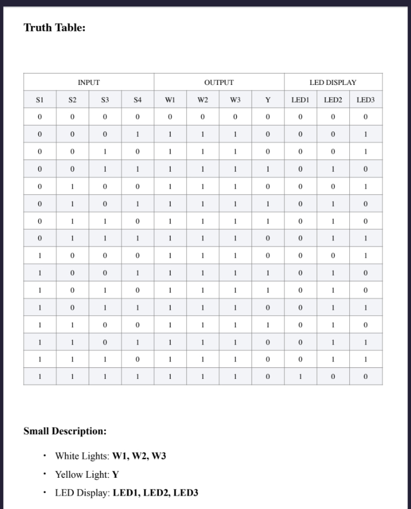 Truth Table: \ table [ [ INPUT , OUTPUT,LED