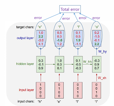 Suppose we use MSE ( mean squared error ) error