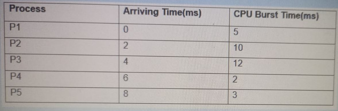 The table below shows jobs submitted for