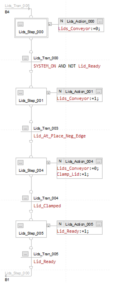 create a flowchart for the simulation.
