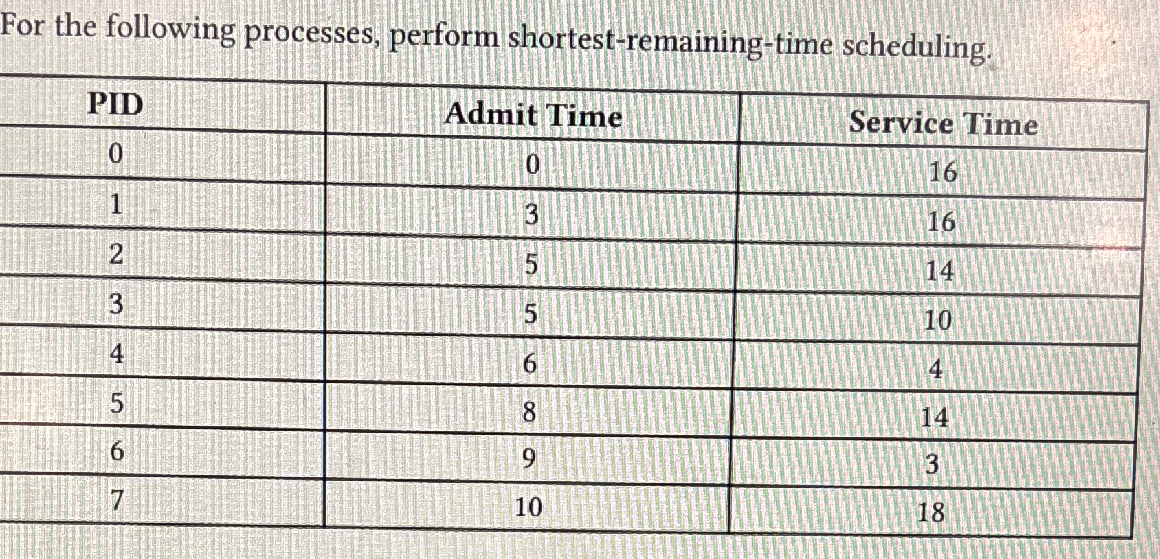 Assume the process do not perform For the