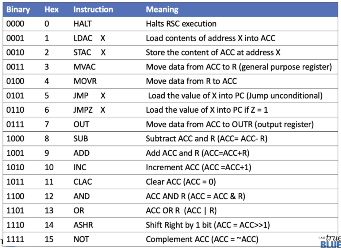 Write a program which will perform the following