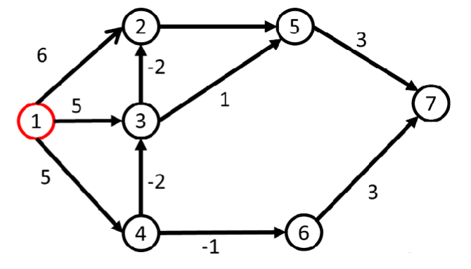 solve this using dijkstra algorithm for single