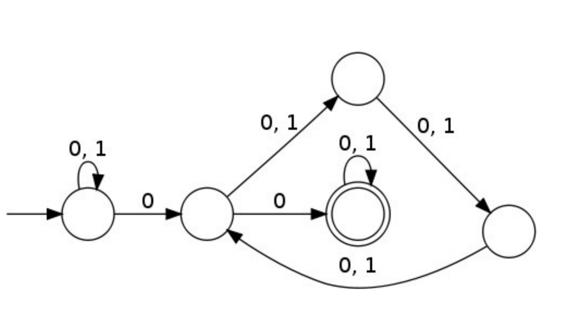 Consider the above nondeterministic finite