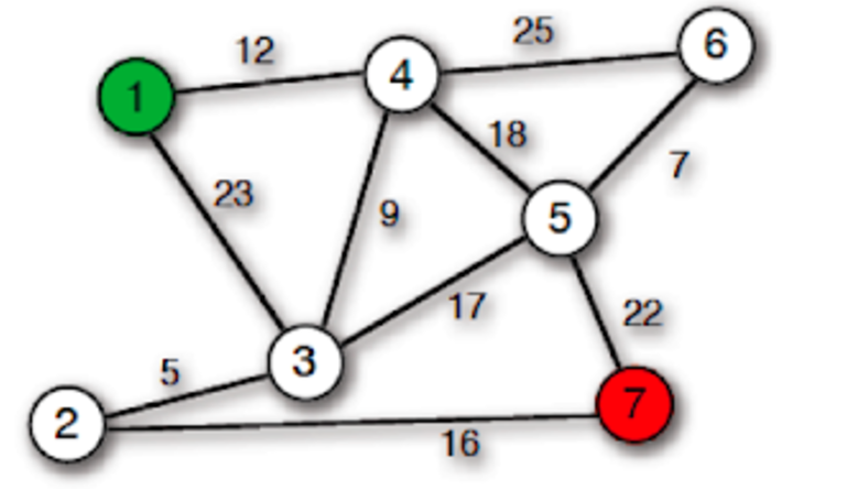 the shortest path from source to destination
