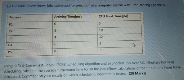 3 . 3 The table below shows jobs submitted for
