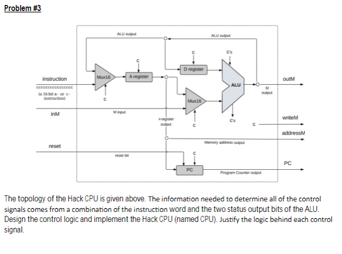 Problem # 3 The topology of the Hack CPU is given