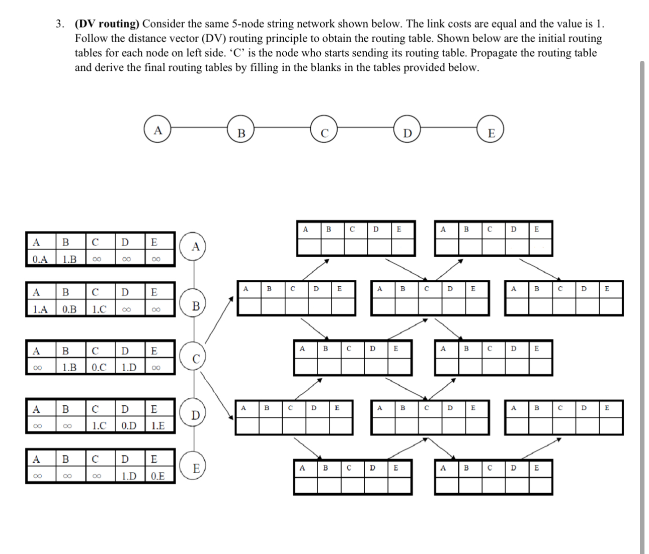 ( DV routing ) Consider the same 5 - node string