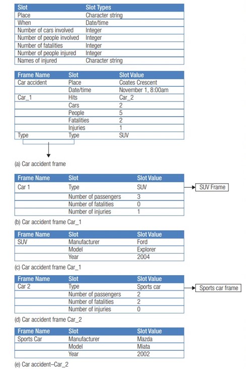 Draw the semantic network for the Car Accident