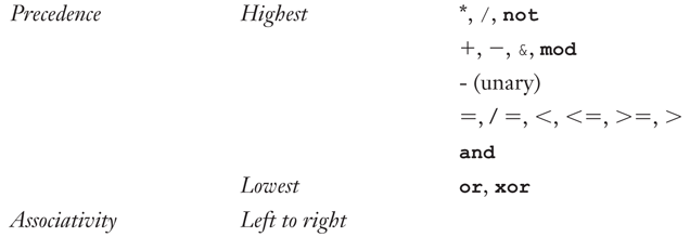 Assume the following rules of associativity and